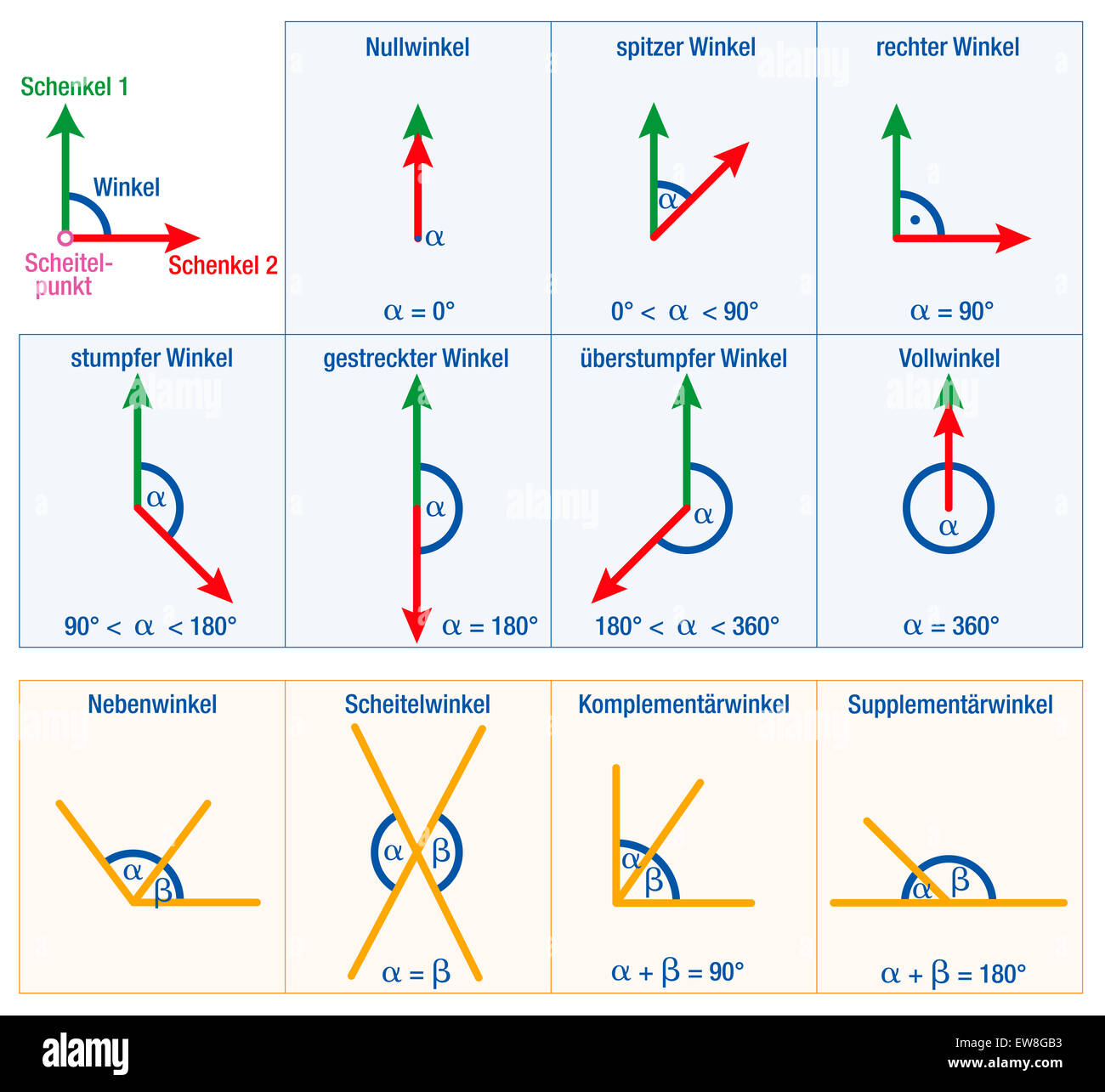 Winkel aus der Geometrie und Mathematik Wissenschaft - deutsche Beschriftung! Stockfoto