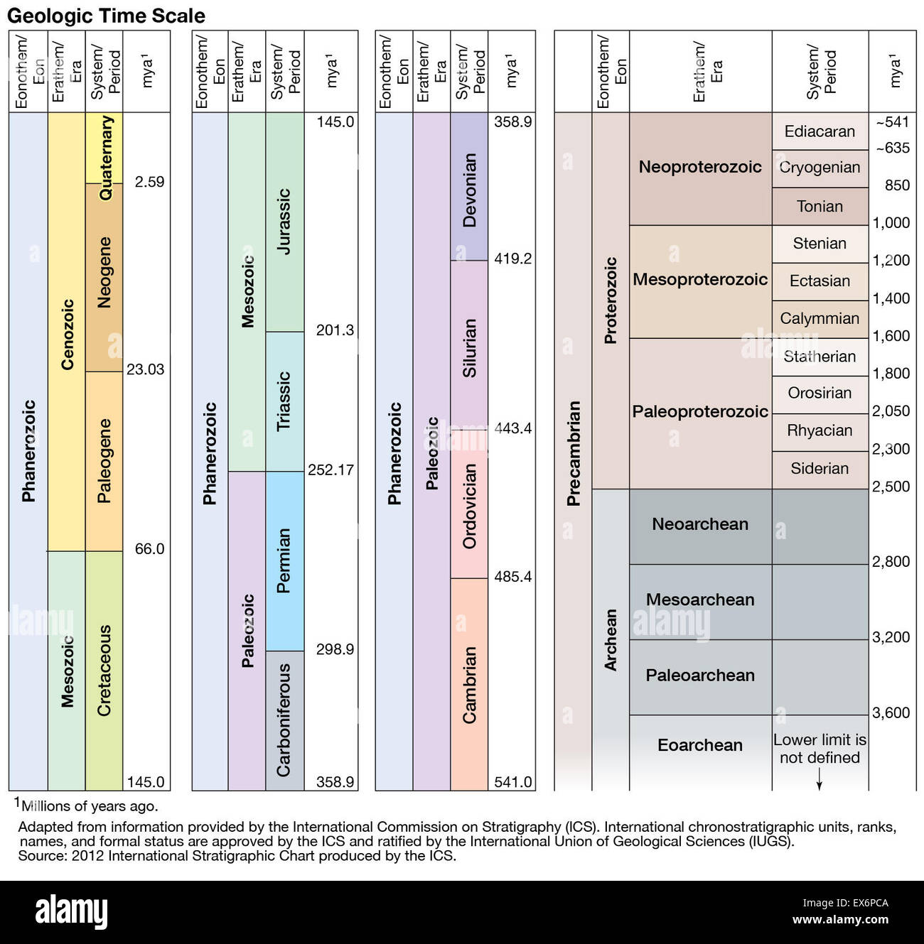 Geologischen Zeitskala Stockfoto