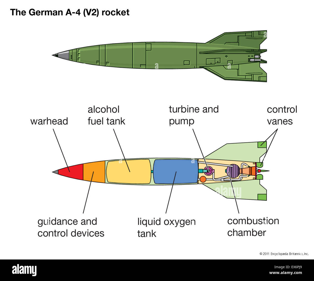 Internen Komponenten einer deutschen A4 (V2)-Rakete Stockfoto