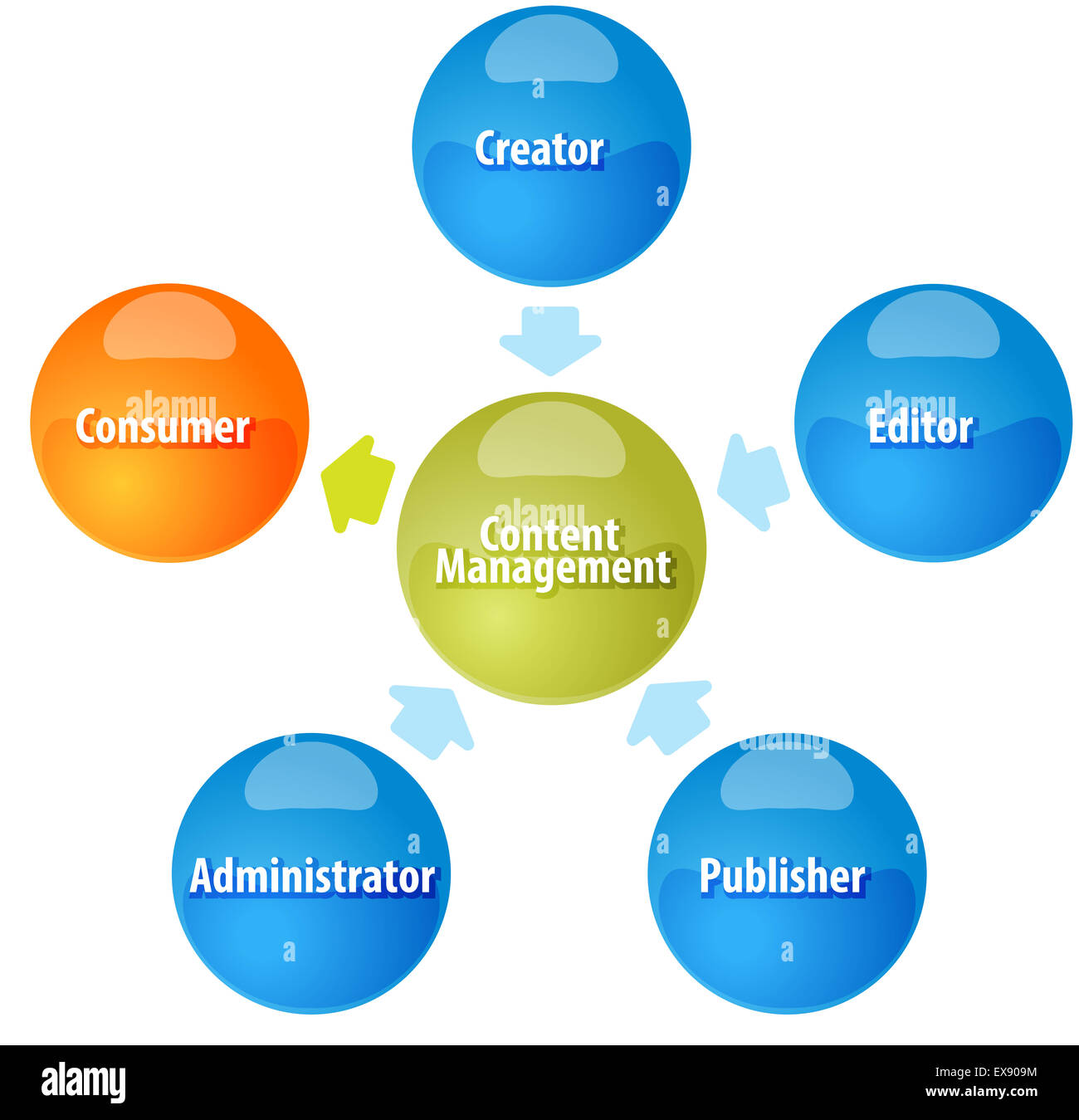 Business-Strategie Konzept Infografik Diagramm Abbildung des Content-Management-Mitarbeiter-Beziehungen Stockfoto