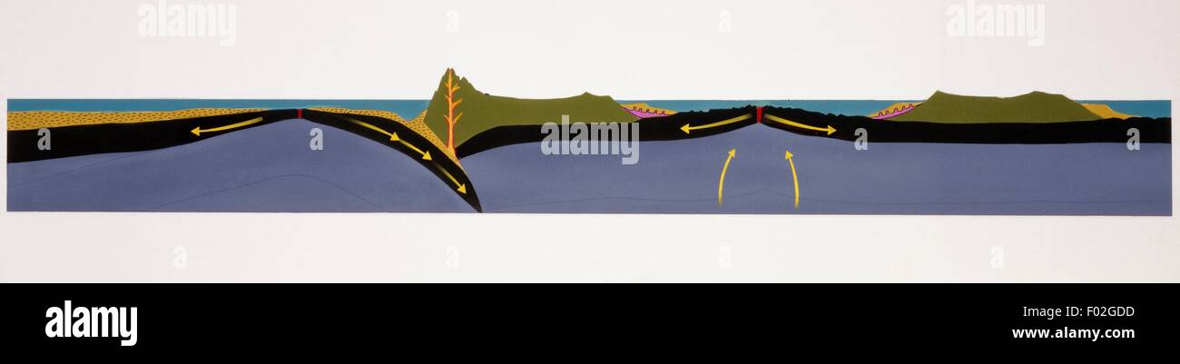 Skizze der Plattentektonik, Bildung neue Kruste an ozeanischen Rücken Platten Bewegung und Subduktion Bereiche. Stockfoto