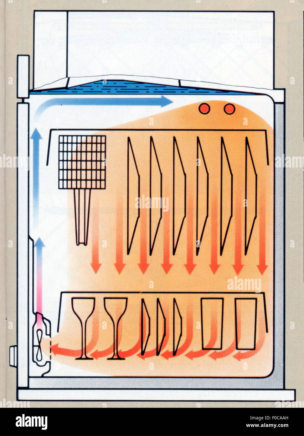 Haushalt, Küche und Geschirr, schematische Darstellung der Trocknungstechnik einer Spülmaschine, aus: Broschüre der Miele & Cie. Kg, Juli 1981, Zusatz-Rechteklärung-nicht vorhanden Stockfoto