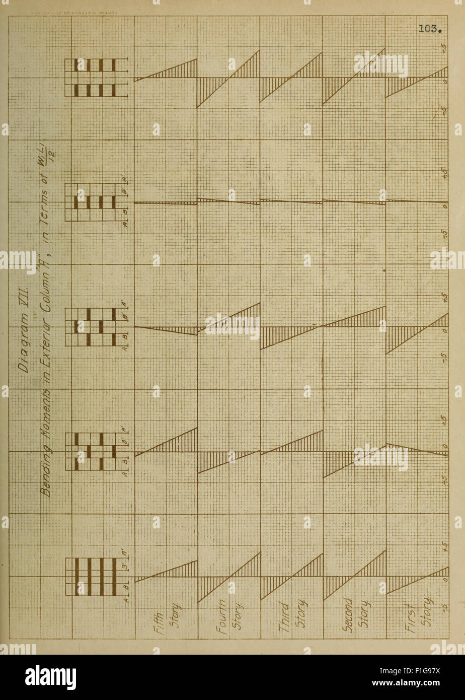 Statisch unbestimmte Spannungen im steifen gerahmte Strukturen (1915) Stockfoto