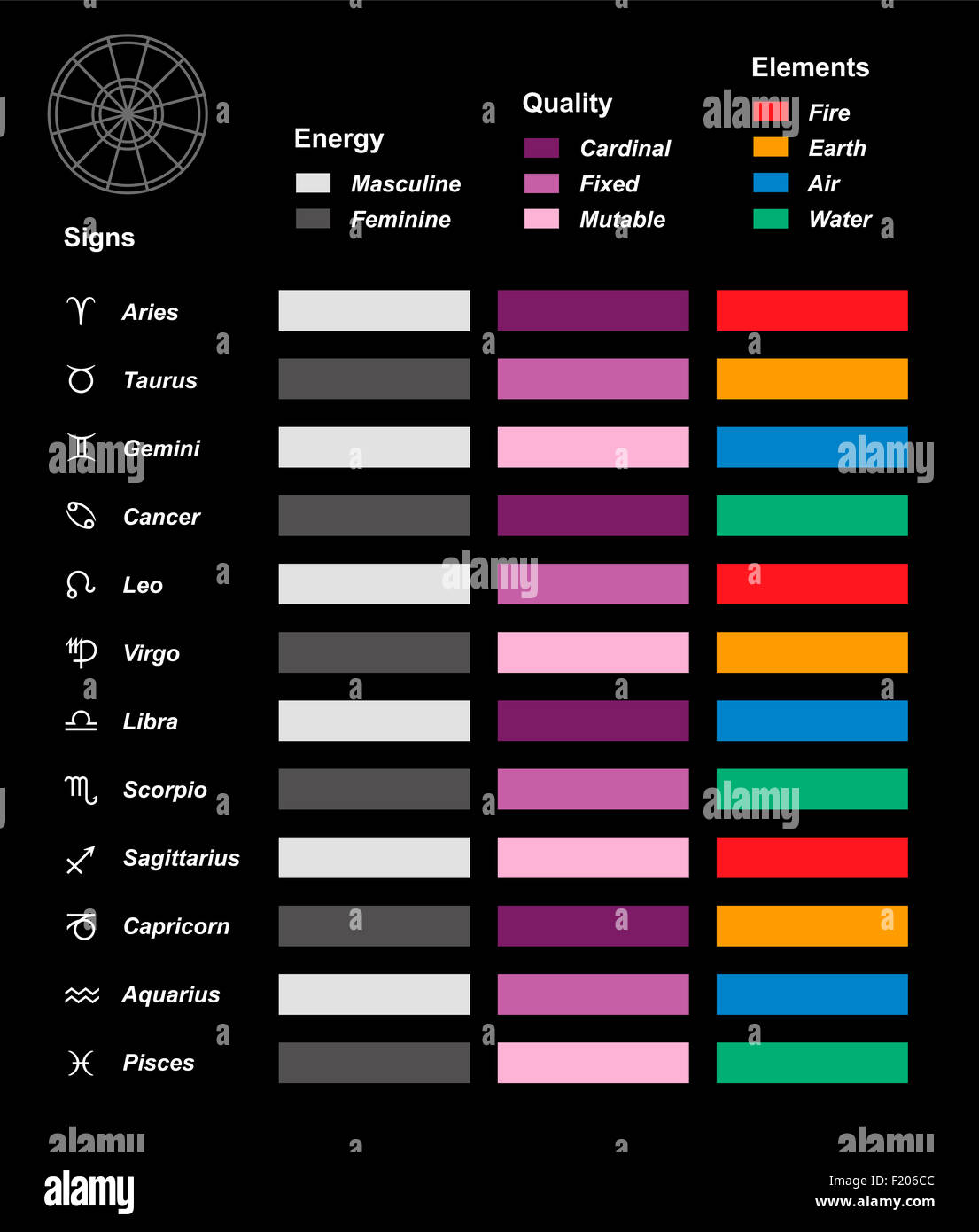 Astrologie-Übersicht-Farbkarte mit den zwölf astrologischen Tierkreiszeichen. Stockfoto