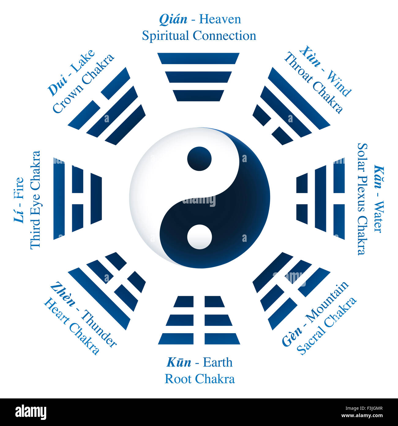 Trigramme oder Bagua von I Ching mit Namen und Bedeutungen - Yin-Yang-Symbol in der Mitte. Stockfoto