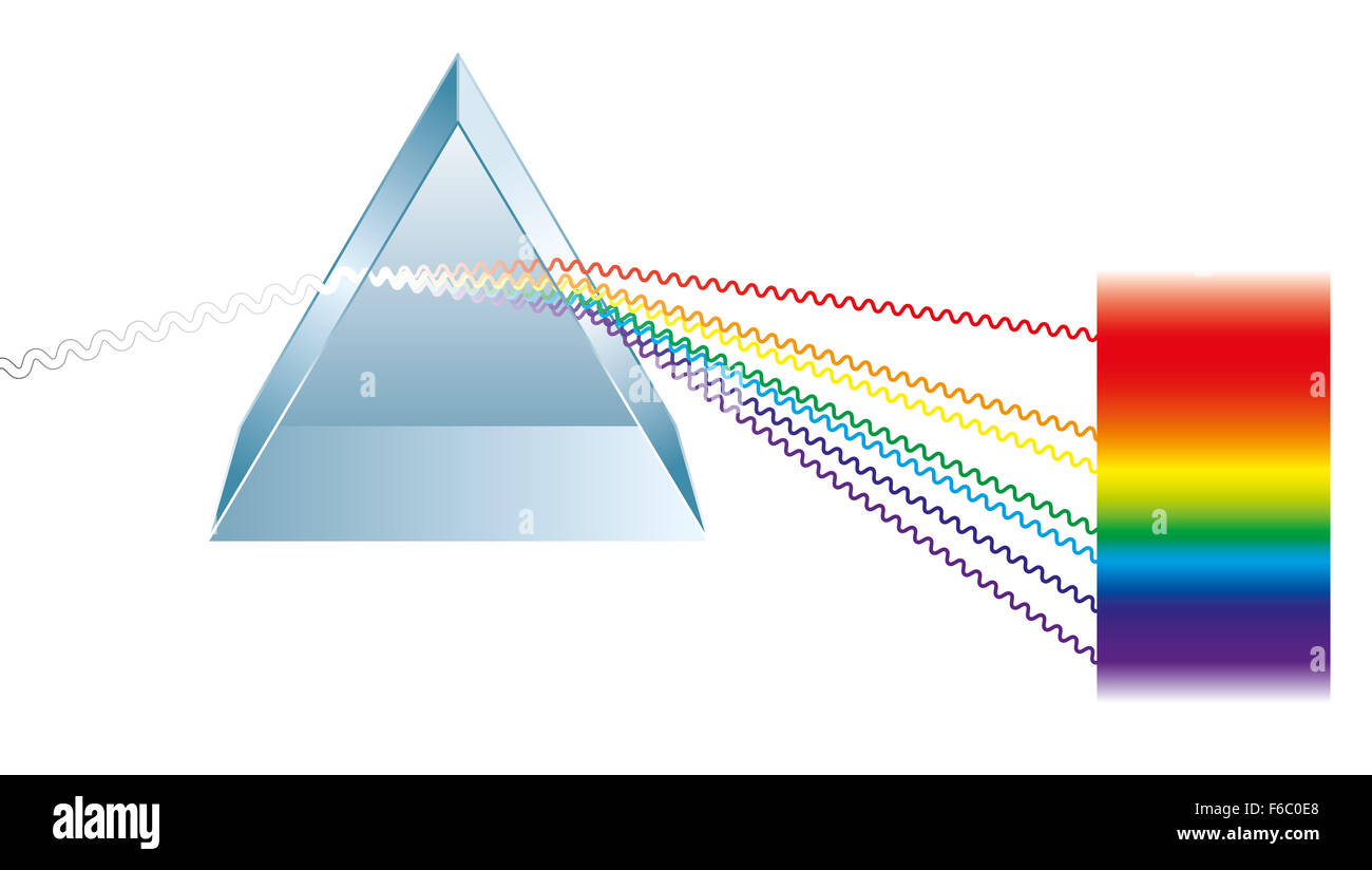 Dreieckige Prisma bricht weißen Lichtstrahls in Spektralfarben Regenbogen. Lichtstrahlen werden als elektromagnetische Wellen dargestellt. Stockfoto