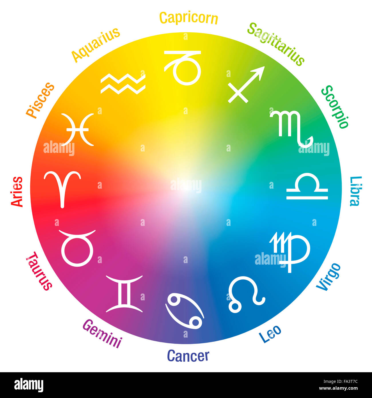 Tierkreiszeichen mit Namen um eine farbige Fläche eines Kreises. Stockfoto