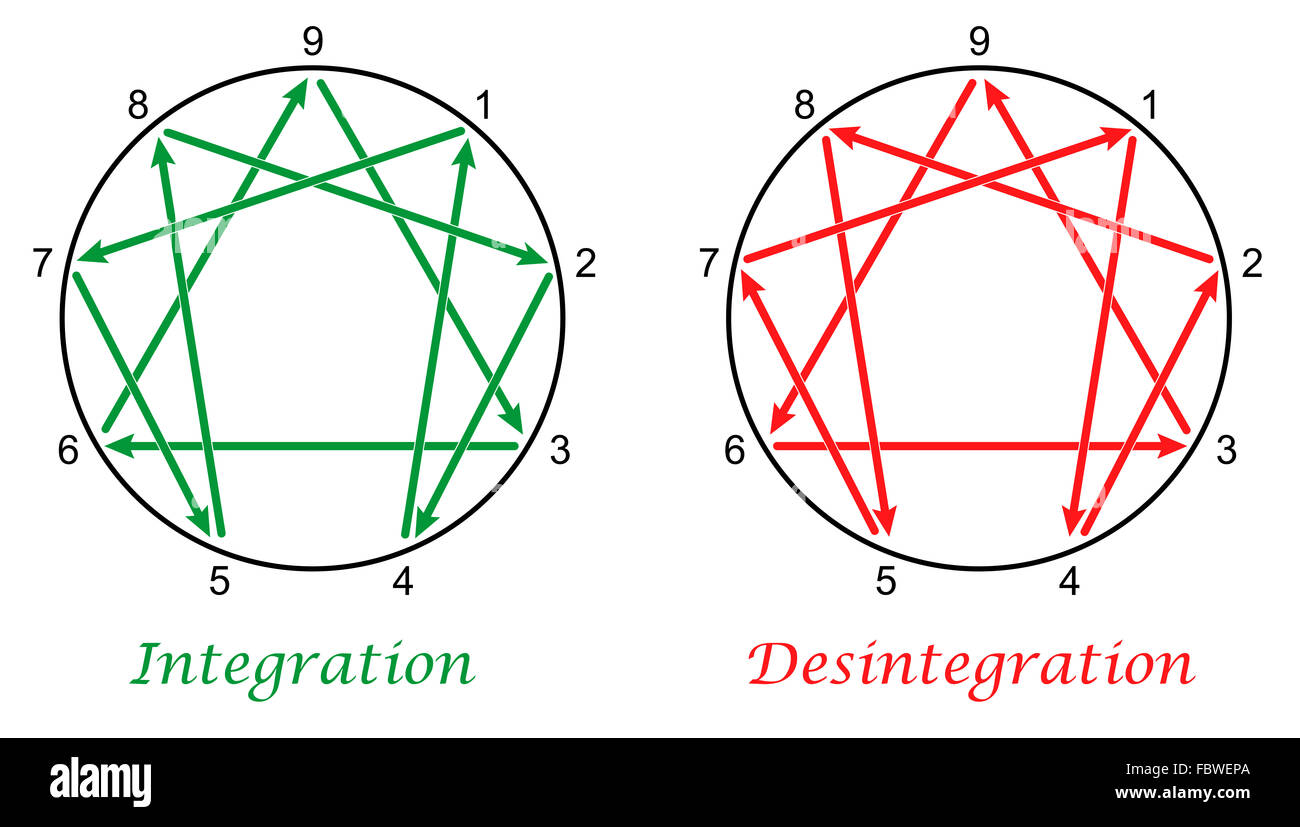 Enneagramm mit Richtungen der Integration und Desintegration der neun Typen der Persönlichkeit. Stockfoto
