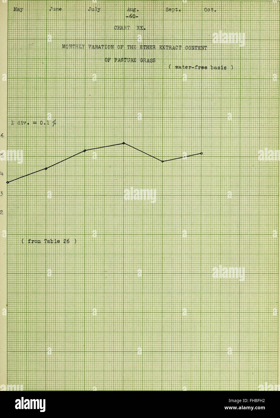 Eine Studie über einige der Faktoren, die Einfluss auf den Ertrag, und die Zusammensetzung der wachsenden Weidegras (1912) Stockfoto