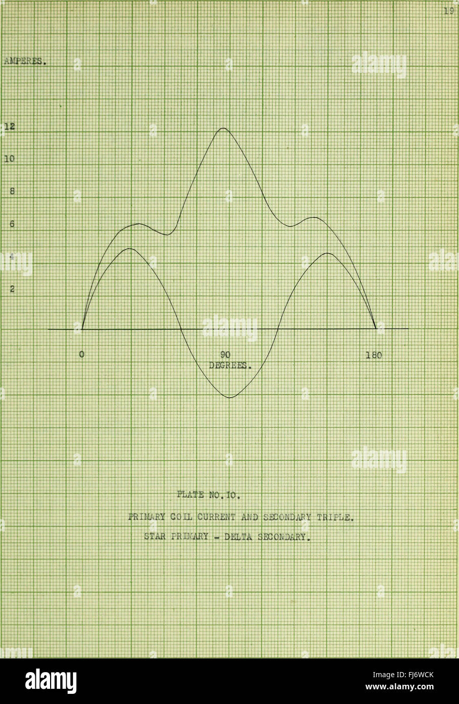 Harmonien in der Erregerstrom von Transformatoren (1912) Stockfoto