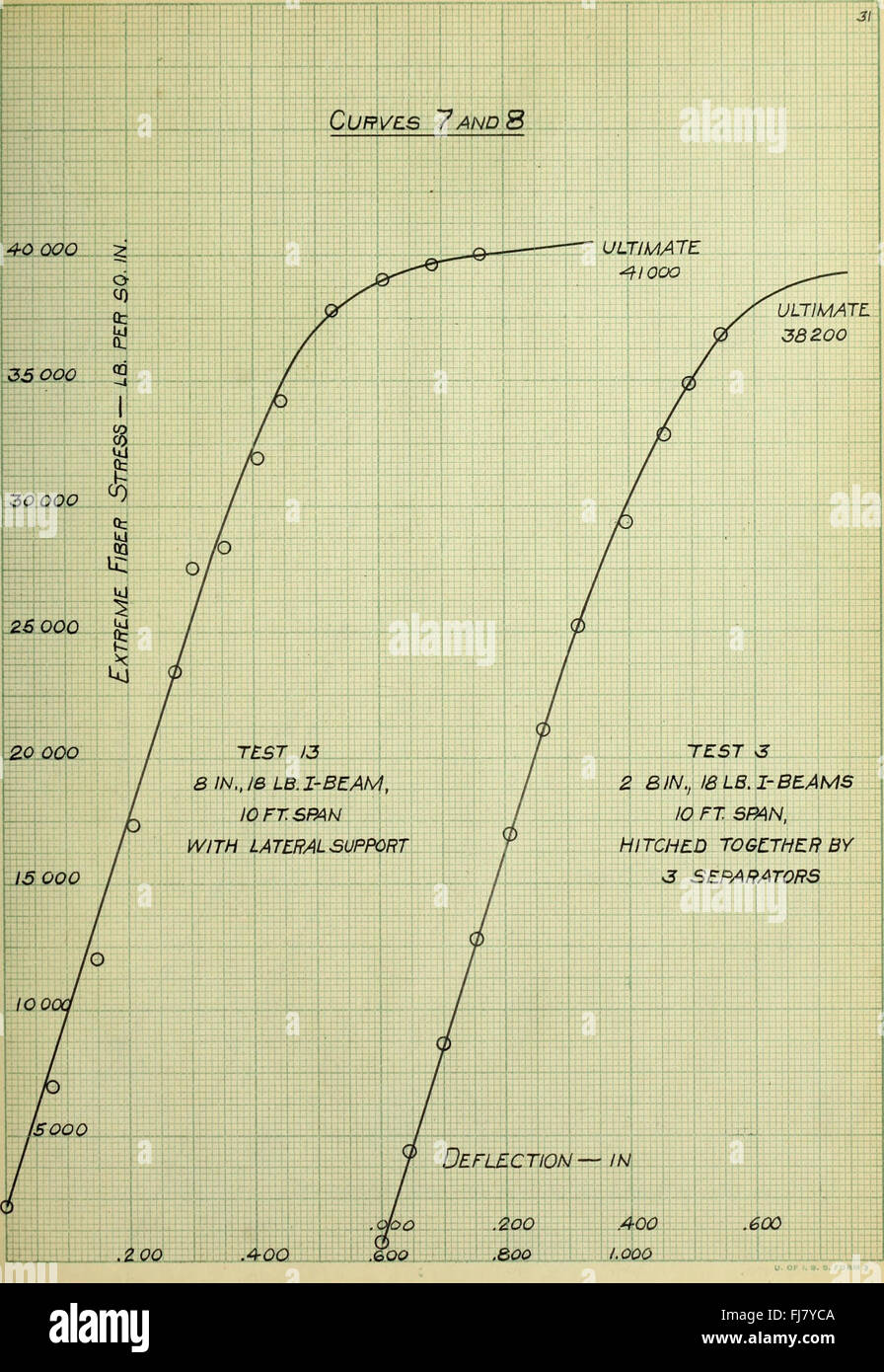 Transversale Tests von I-Trägern und anderen Bauformen (1910) Stockfoto