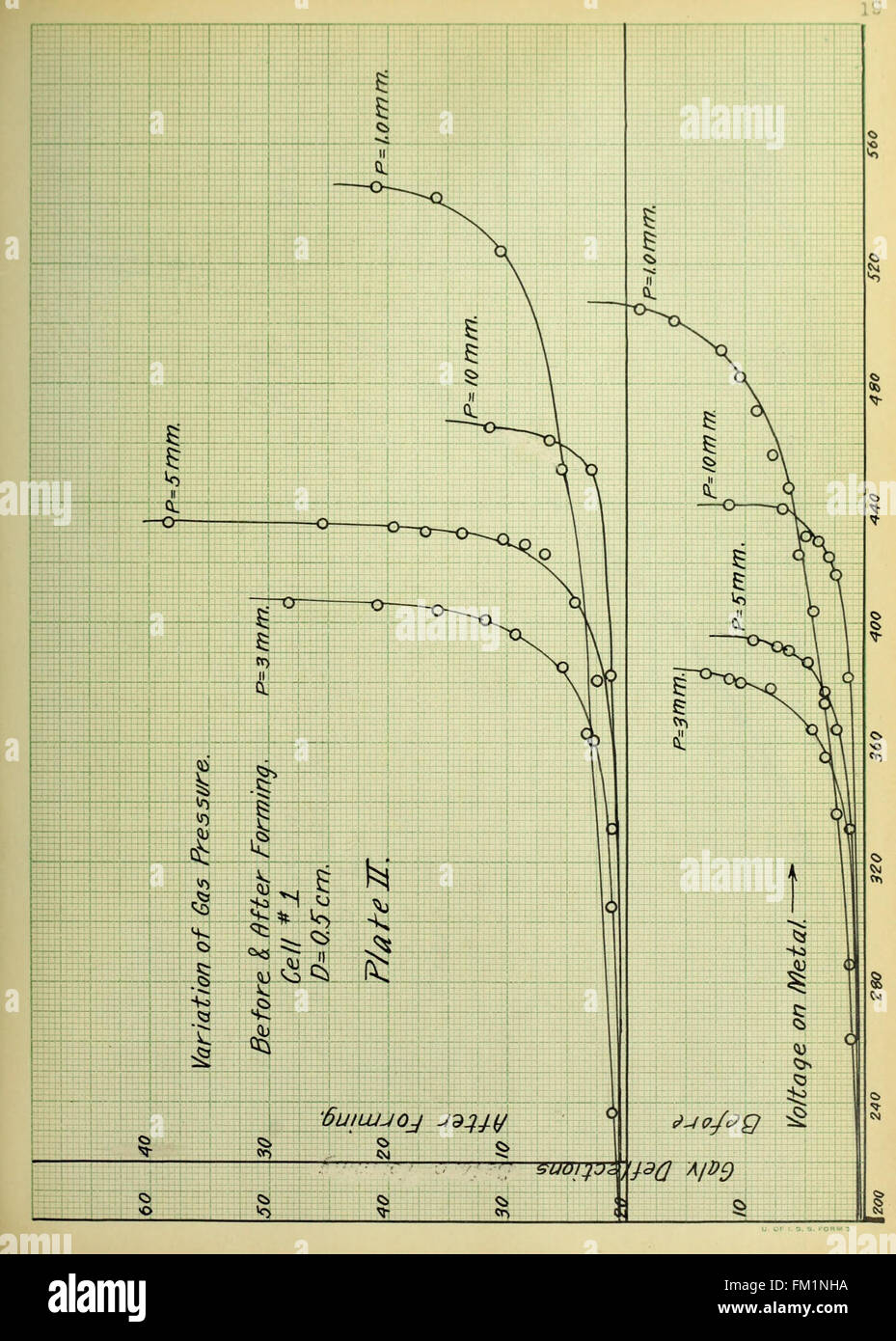 Diese Studie untersucht die Empfindlichkeitsbedingungen photoelektrischer Zellen, wobei der Schwerpunkt auf Alkalimetallen und Wasserstoff auf deren Leistung liegt. Stockfoto