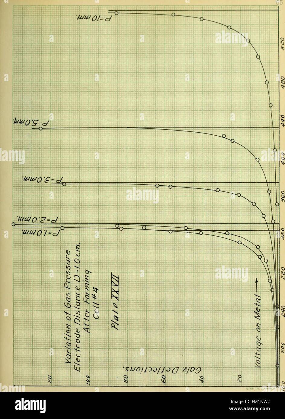 Diese Studie aus dem Jahr 1912 untersucht die Sensibilität photoelektrischer Zellen mit Alkalimetallen und Wasserstoff und liefert Einblicke in ihre Effizienz und Anwendung. Stockfoto