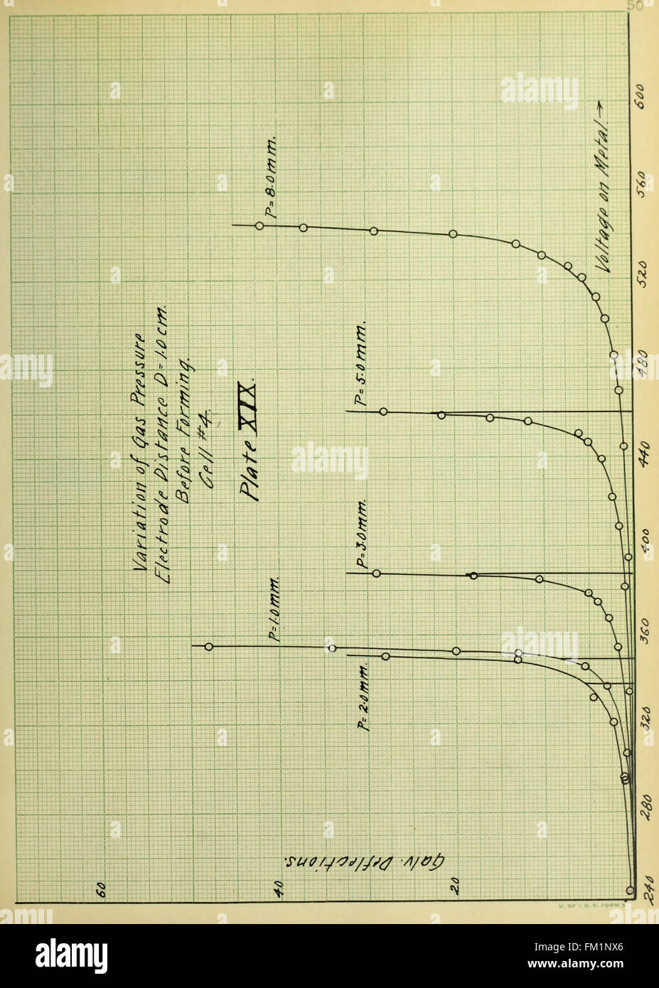 Diese Studie aus dem Jahr 1912 untersucht die Empfindlichkeit photoelektrischer Zellen bei Exposition gegenüber Alkalimetallen und Wasserstoff und trägt so zur Entwicklung photonischer Technologien bei. Stockfoto