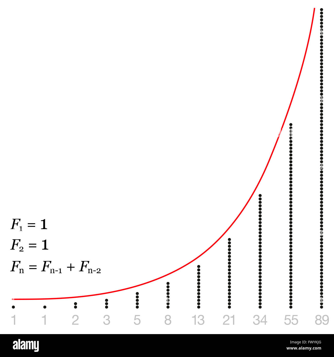 Fibonacci-Folge als Diagramm mit Zahlen und entsprechende Menge an Punkten zu erhöhen. Stockfoto