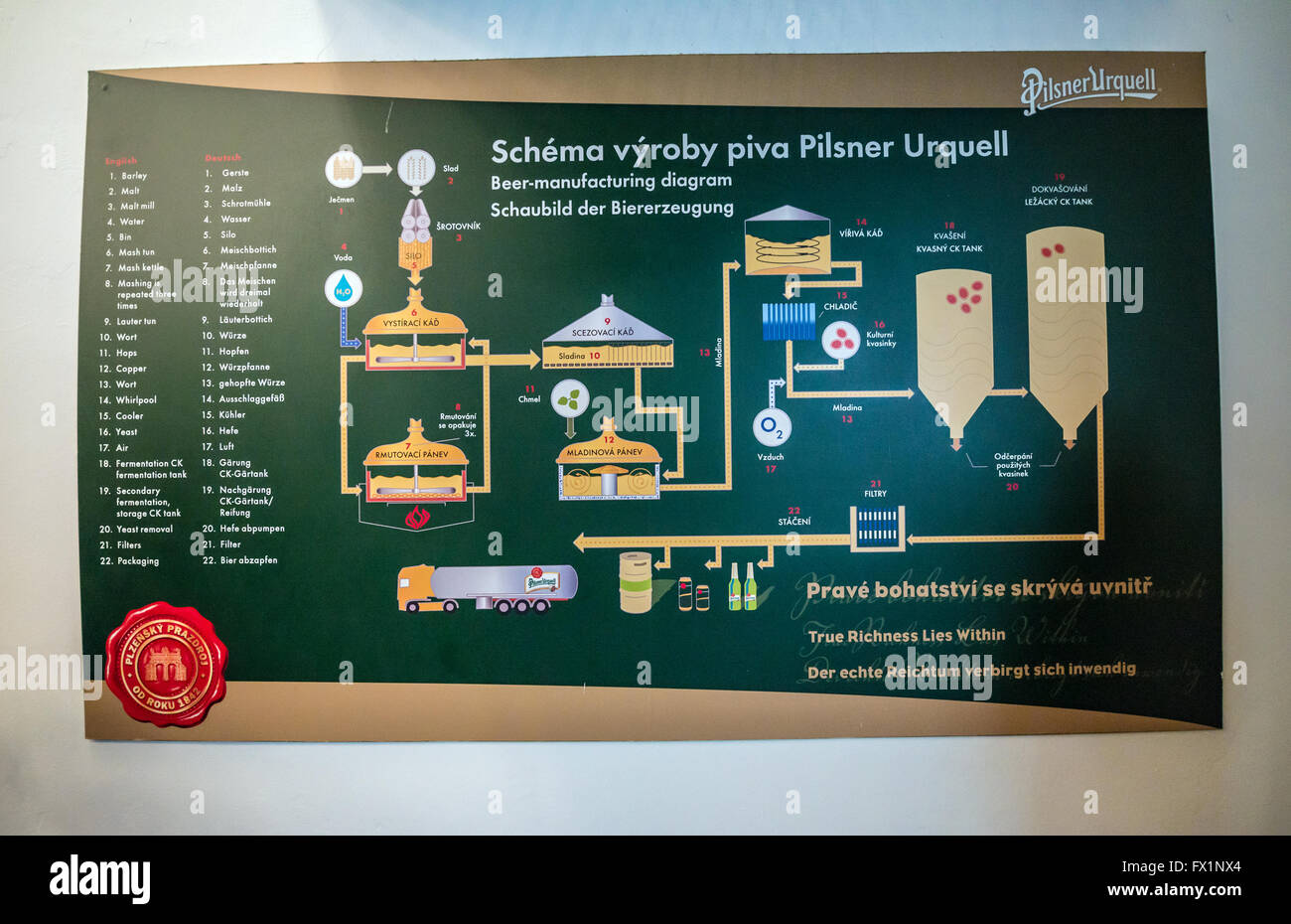 Bier Herstellung Diagramm Pilsner Urquell Brauerei in der Stadt Pilsen, Tschechische Republik Stockfoto