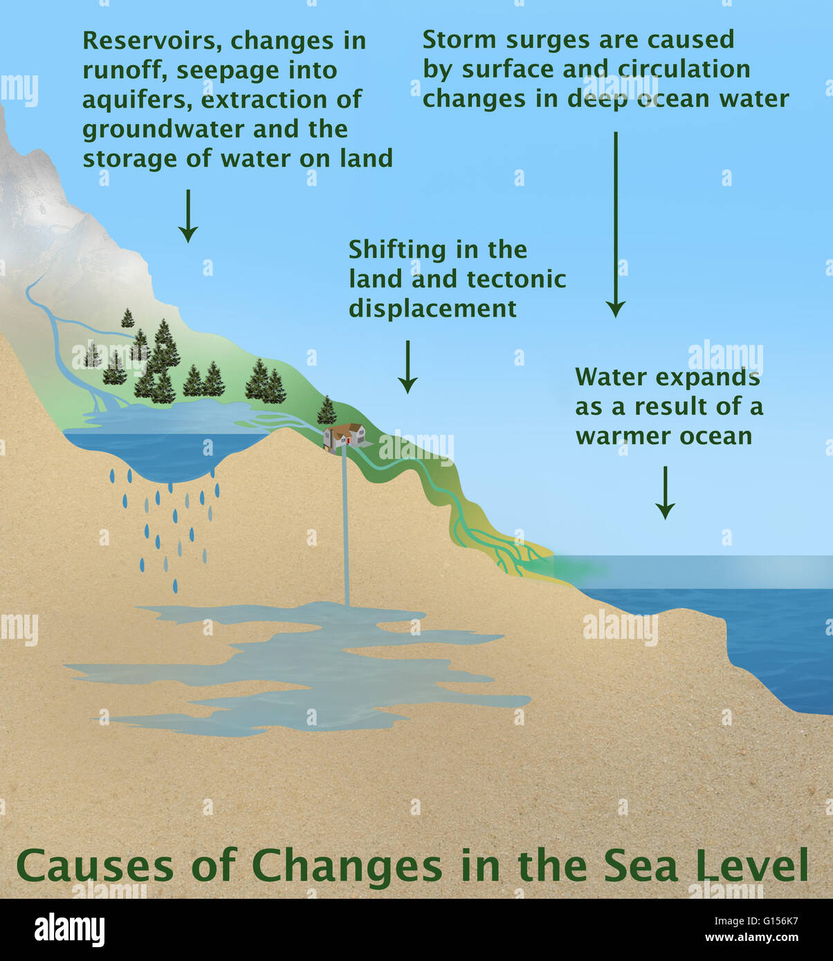 Darstellung der verschiedenen Ursachen für Veränderungen des Meeresspiegels. Auf der linken Seite vertreten: Stauseen, Änderungen im Ablauf, Versickerung in Grundwasserleiter, Gewinnung von Grundwasser und die Speicherung von Wasser auf dem Land. Der zweite Pfeil von links zeigt einen Wandel ich Stockfoto