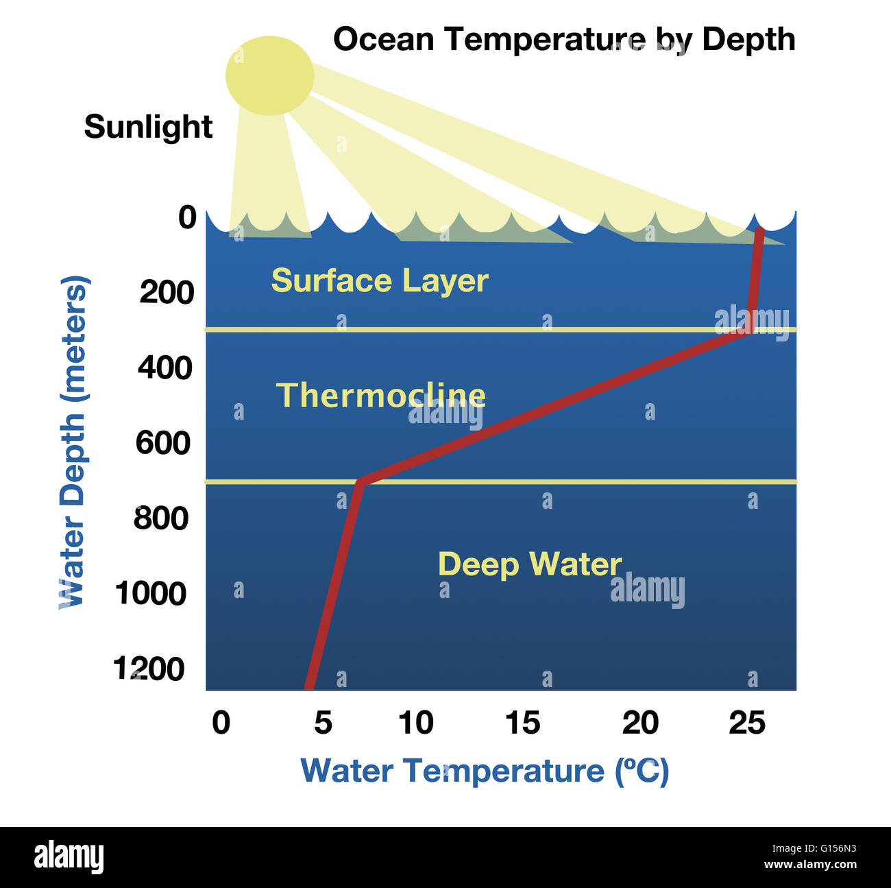 Das Diagramm zeigt die Temperatur des Ozeans durch Tiefe
