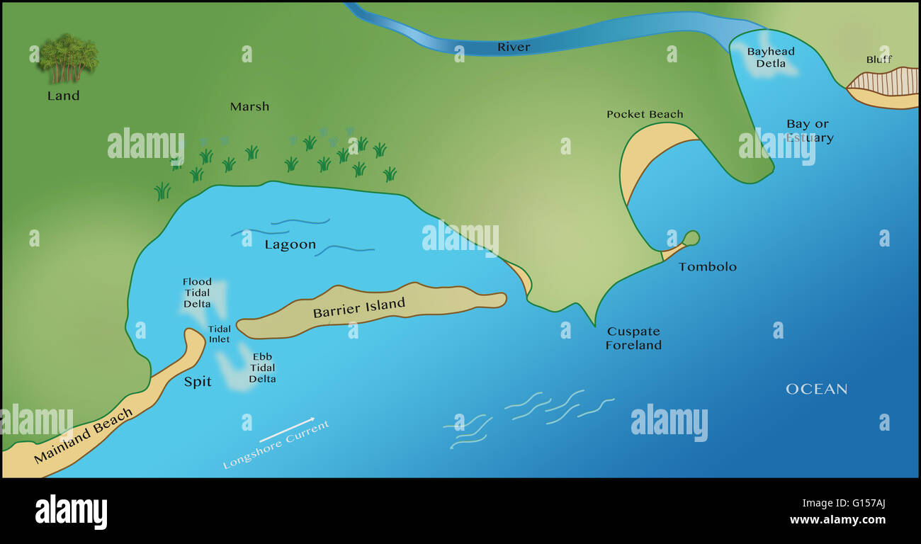 Obenliegende Abbildung eines Raums erfolgt durch Küstenerosion. Wellen verursachen Erosion durch Hydraulik. Von links unten nach rechts oben beschriftet sind: Festland Strand, Spieß, Flut-Gezeiten-Delta und Gezeiten Einlass, vorgelagerten Insel, Lagune, cuspate Vorland, Tombolo, Stockfoto