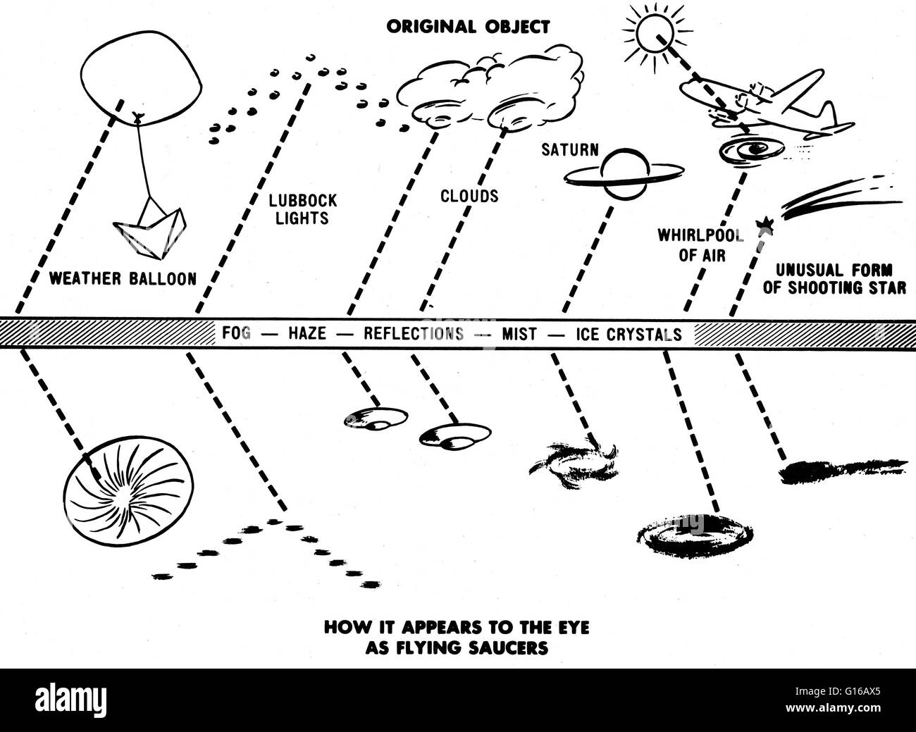 Nicht identifizierte fliegende Objekte zu identifizieren, ist eine schwierige Aufgabe wegen der normalerweise schlechte Qualität der Nachweise von denjenigen, die Sichtung der Objekte zu melden. Die meisten offiziell untersucht UFO-Sichtungen, wie von der US Air Force Project Blue Book Stockfoto