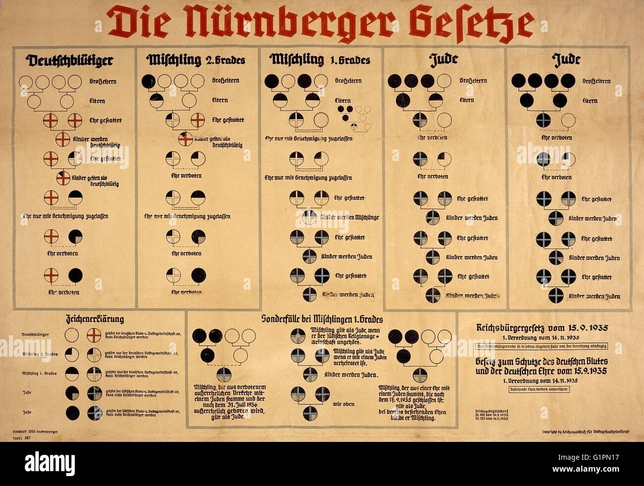 NÜRNBERGER GESETZE 1935. Diagramm aus dem nationalsozialistischen  Deutschland erklärt der Nürnberger Rassengesetze von 1935, die deutschen