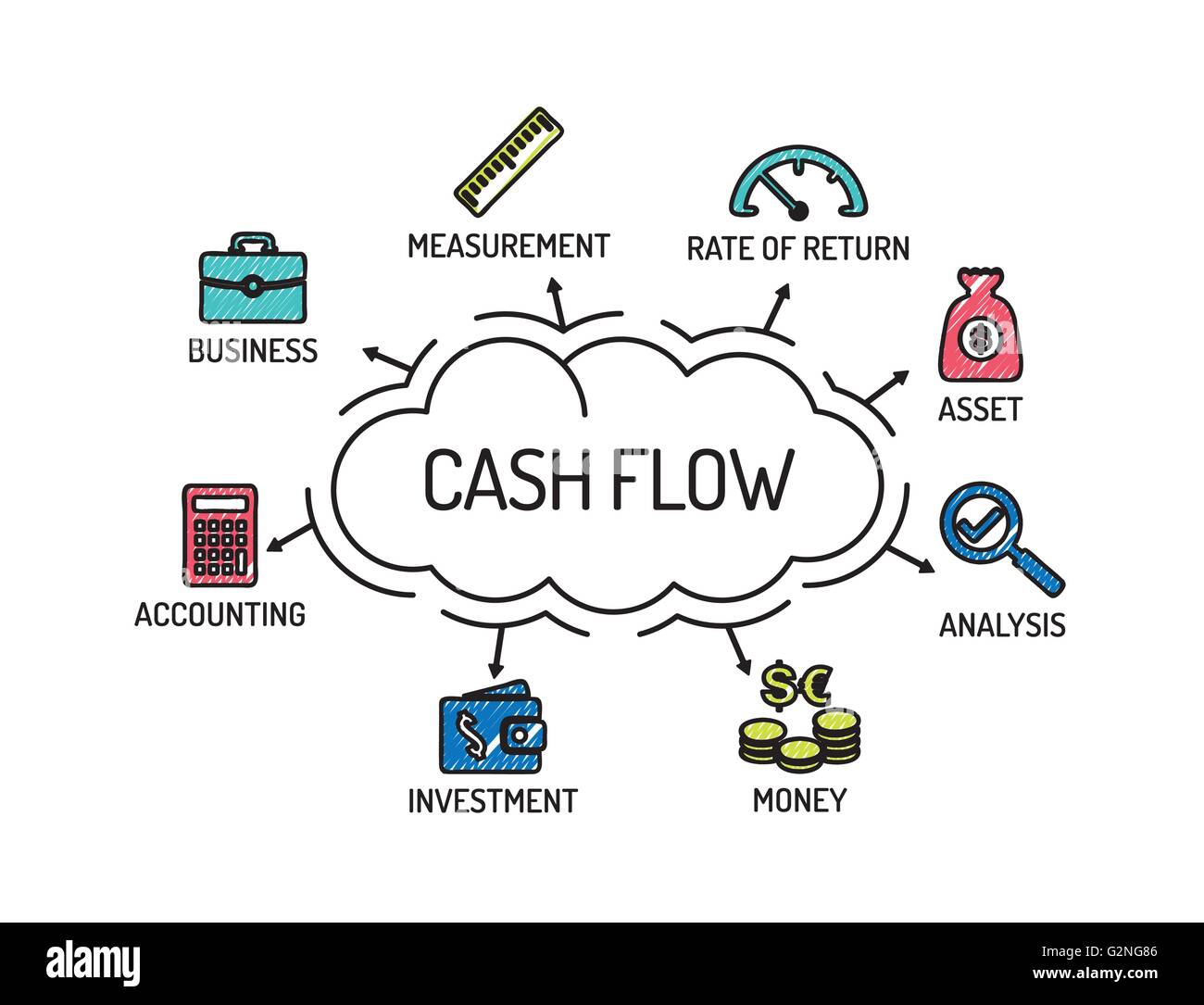 Cash Flow. Diagramm mit Keywords und Symbole. Skizze