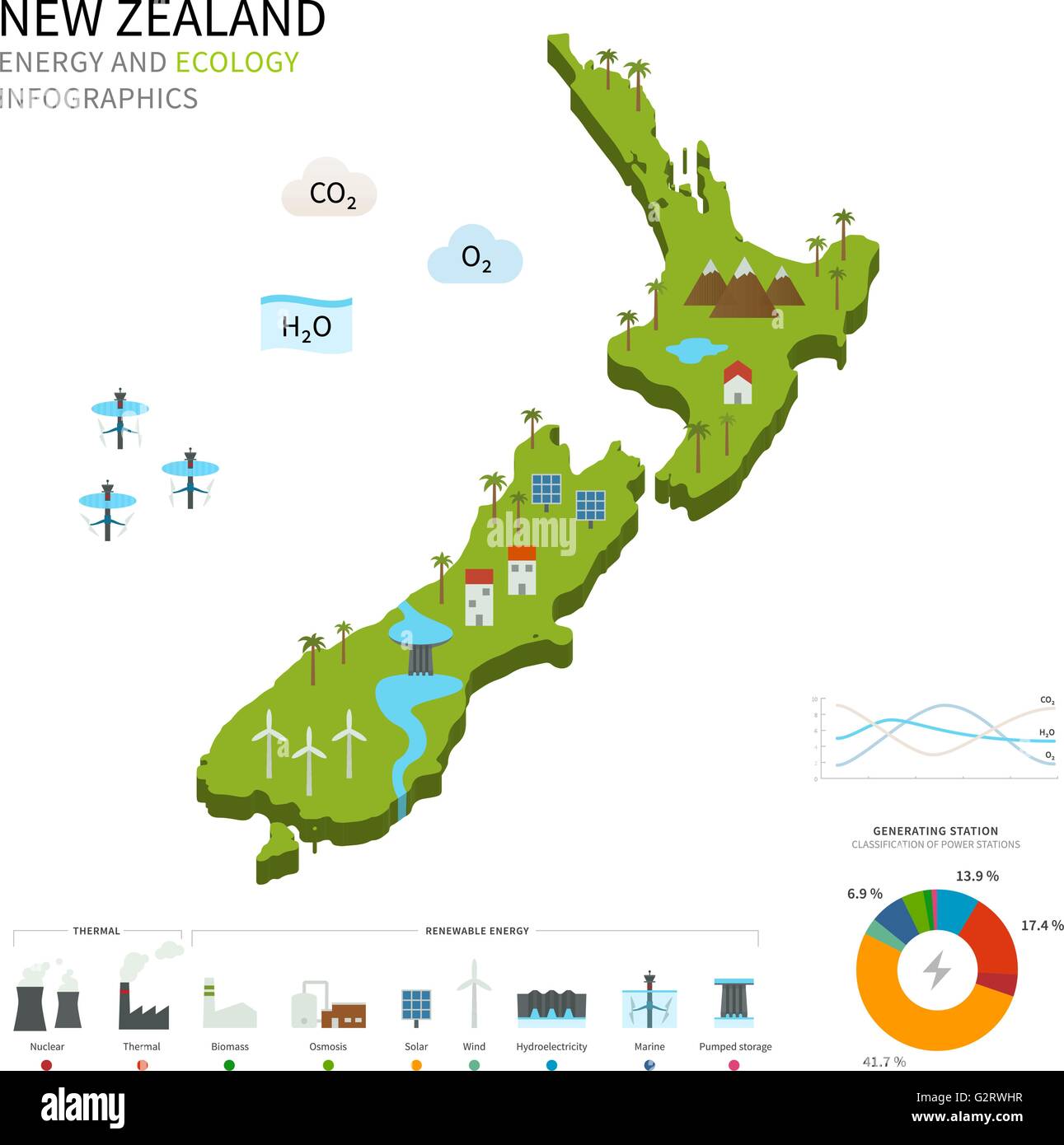 Energiewirtschaft und Ökologie von Neuseeland Stock Vektor