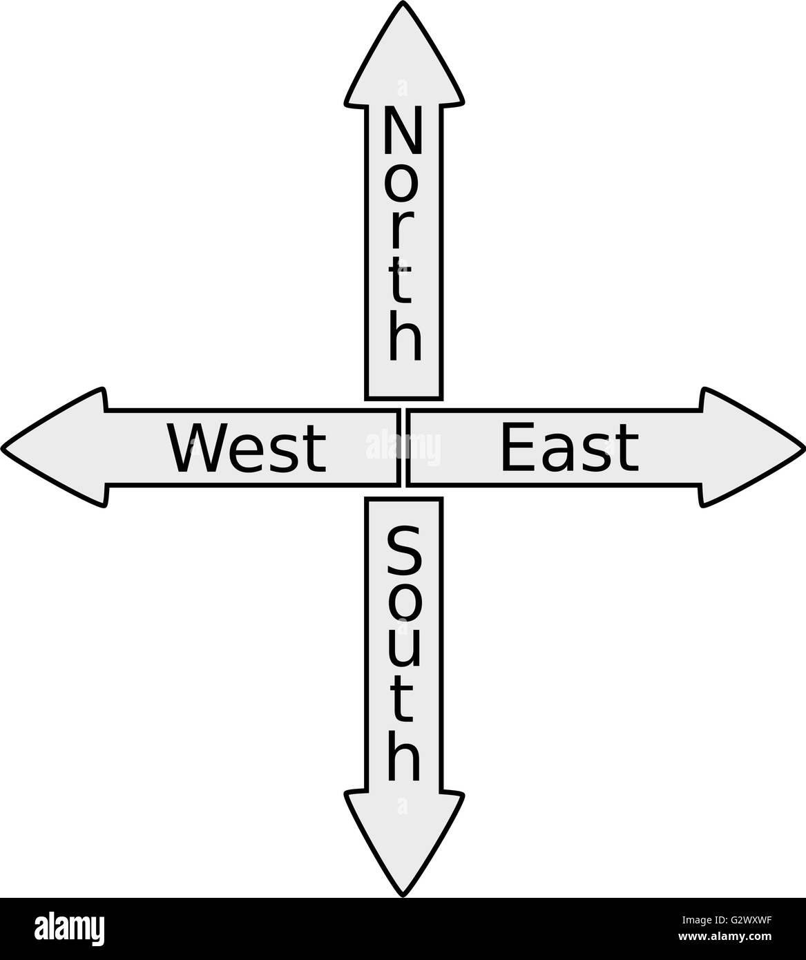 Nord, Süd, Nord Ost West Süd Wegweiser zeigt oder Fahrtrichtung Zeichen Stock Vektor