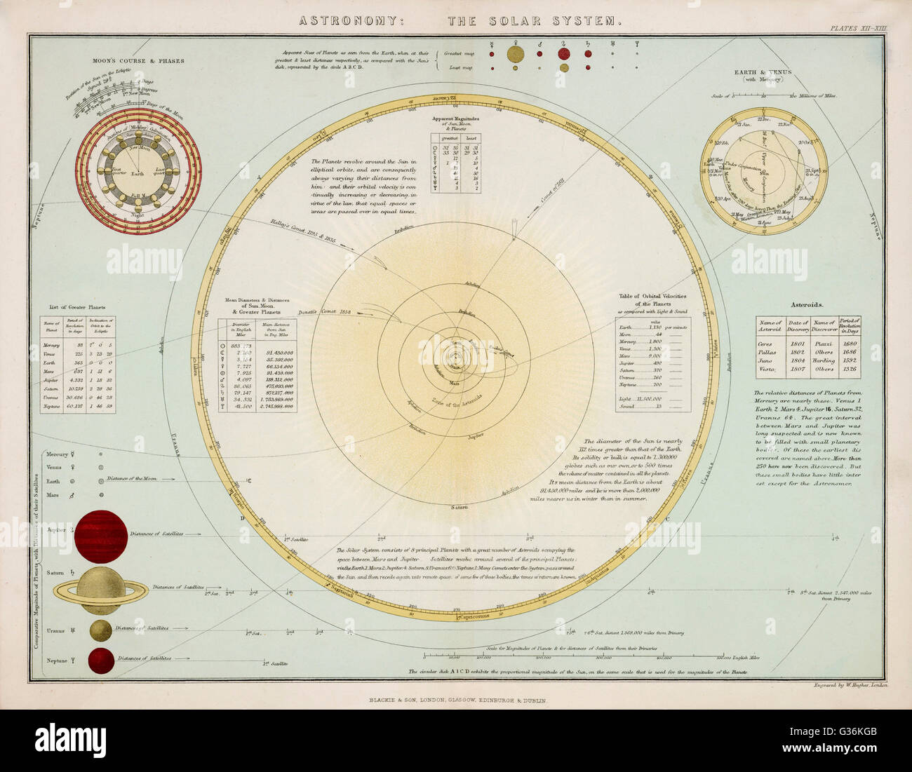Das Sonnensystem als viktorianische Astronomen bekannt, Neptun ist der am weitesten entfernte - müssen noch lernen, Pluto, die bis 1930 Datum nicht gefunden werden wird: um 1860 Stockfoto