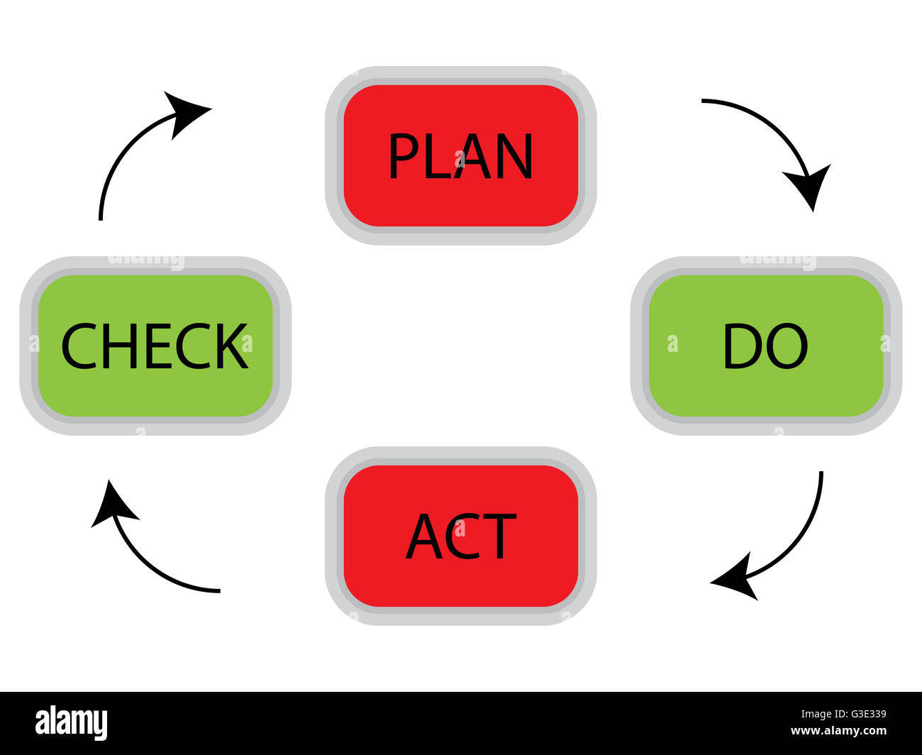 PDCA-Zyklus-Konzept. Plan überprüfe Act für Qualitäts-Management, Business-Plan-Vektor-illustration Stockfoto
