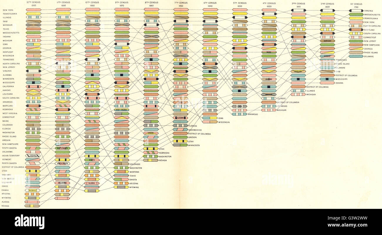 USA: Rang Staaten & Gebiete in der Bevölkerung bei jeder Volkszählung 1900 alte Karte Stockfoto
