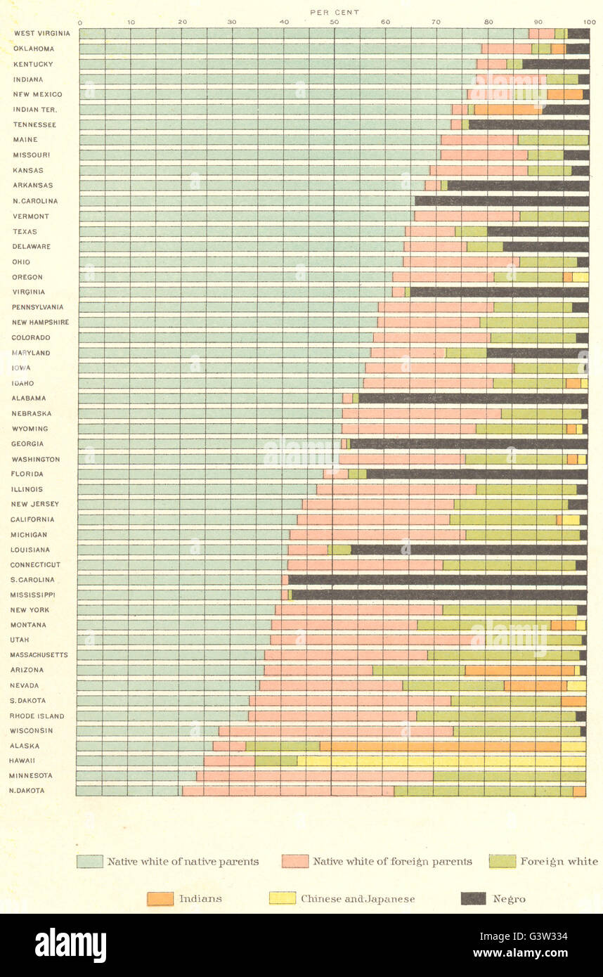 USA Bestandteile der Bevölkerung Staaten & Territorien, 1900 Antike