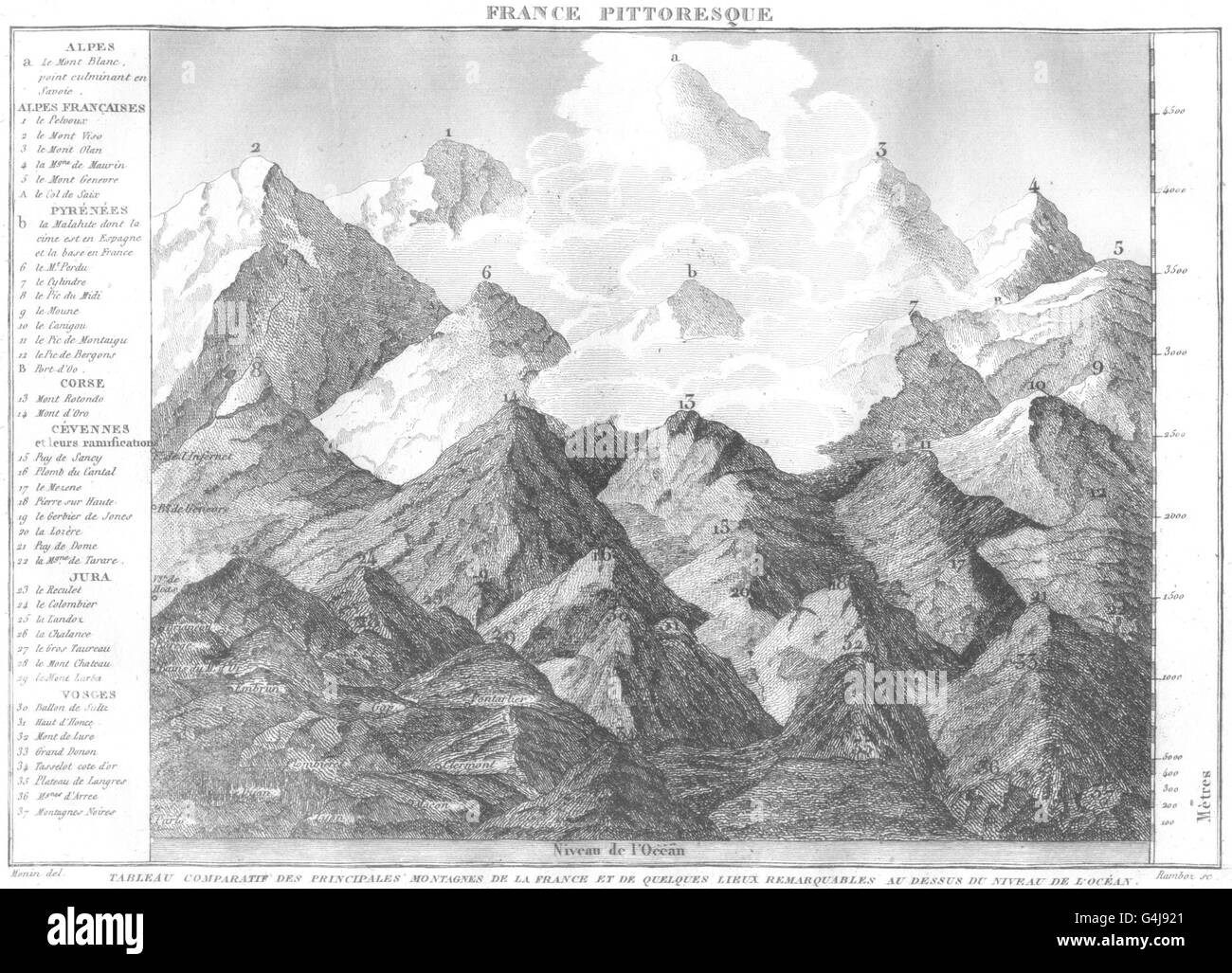 Frankreich: Principales Montagnes de Lieux Dessus du Niveau L'Océan. , drucken 1835 Stockfoto