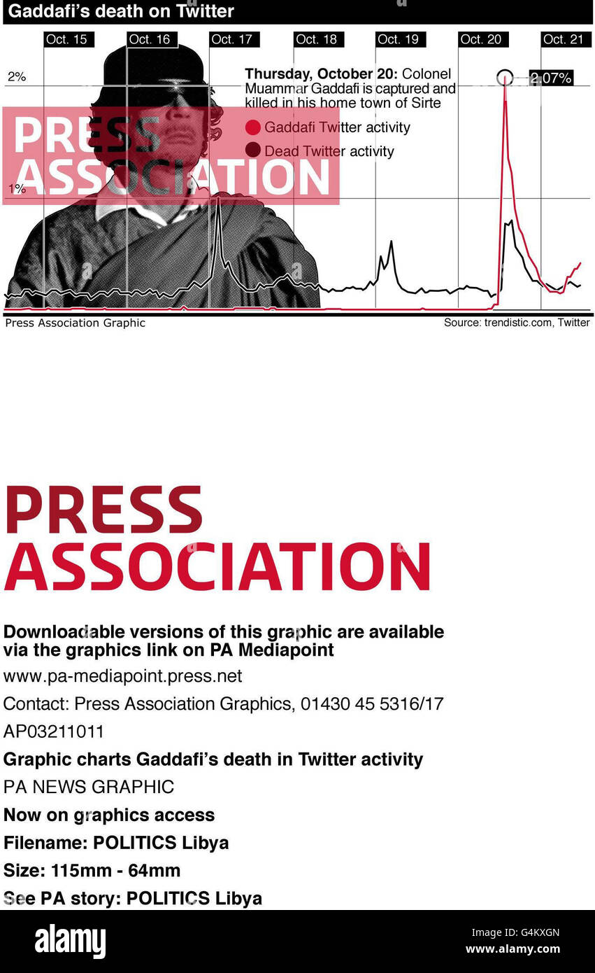 Grafik-Charts Gaddafis Tod bei Twitter-Aktivitäten Stockfoto