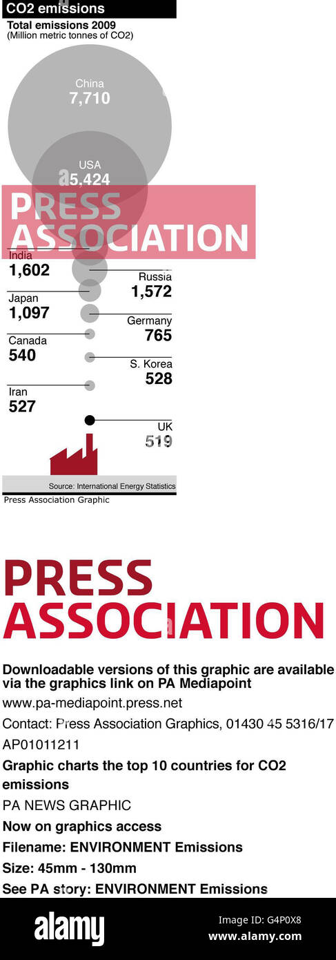 UMWELTEMISSIONEN. Grafische Darstellungen der 10 größten Länder für CO2-Emissionen Stockfoto