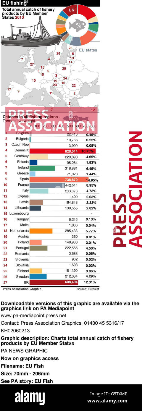 Zeigt die jährliche Gesamtfangmenge von Fischereierzeugnissen durch die EU-Mitgliedstaaten Stockfoto