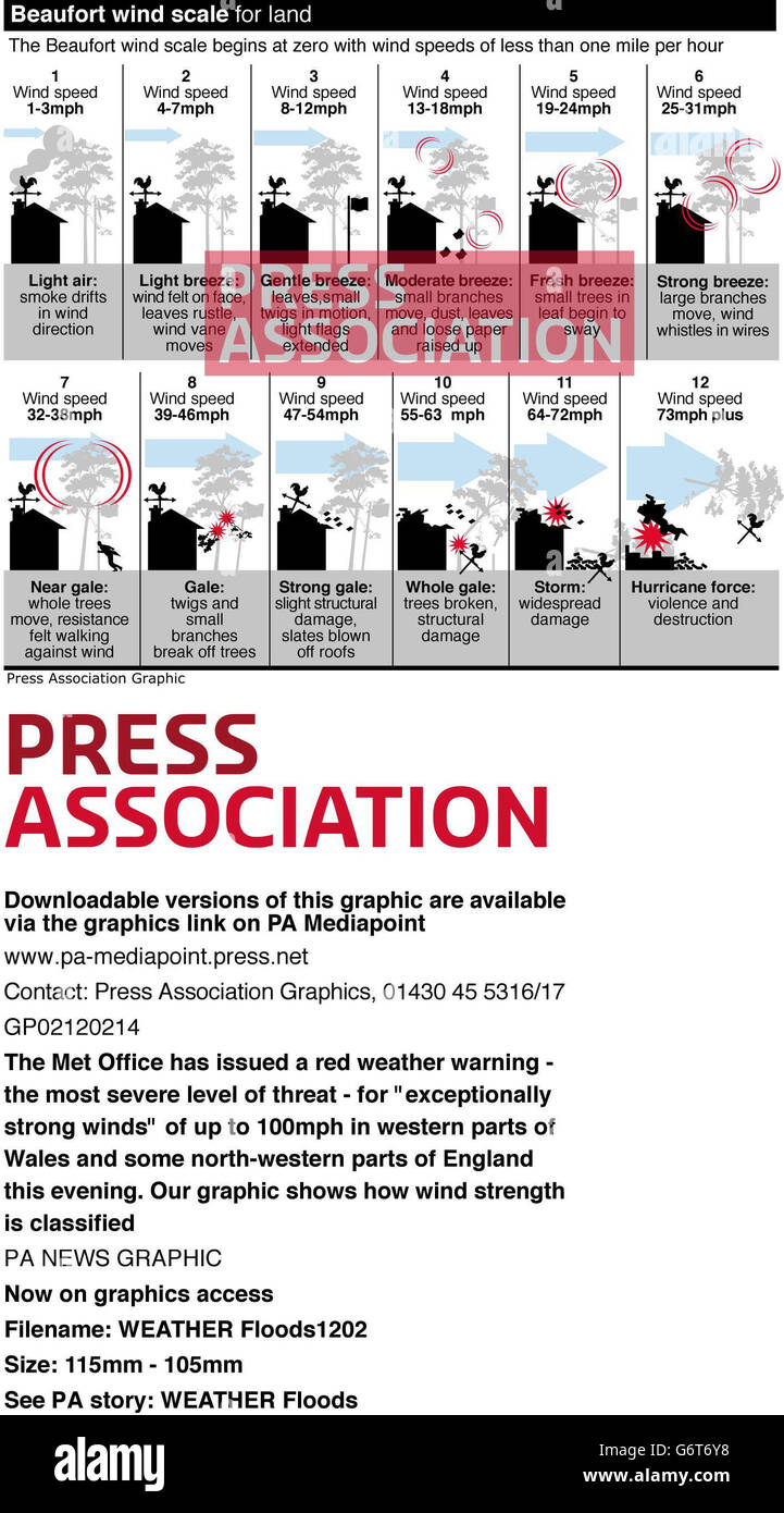 Das Met Office hat heute Abend eine rote Wetterwarnung herausgegeben - die schwerste Bedrohung - für außergewöhnlich starke Winde von bis zu 100 mph in westlichen Teilen von Wales und einigen nordwestlichen Teilen von England. Unsere Grafik zeigt, wie die Windstärke klassifiziert wird Stockfoto
