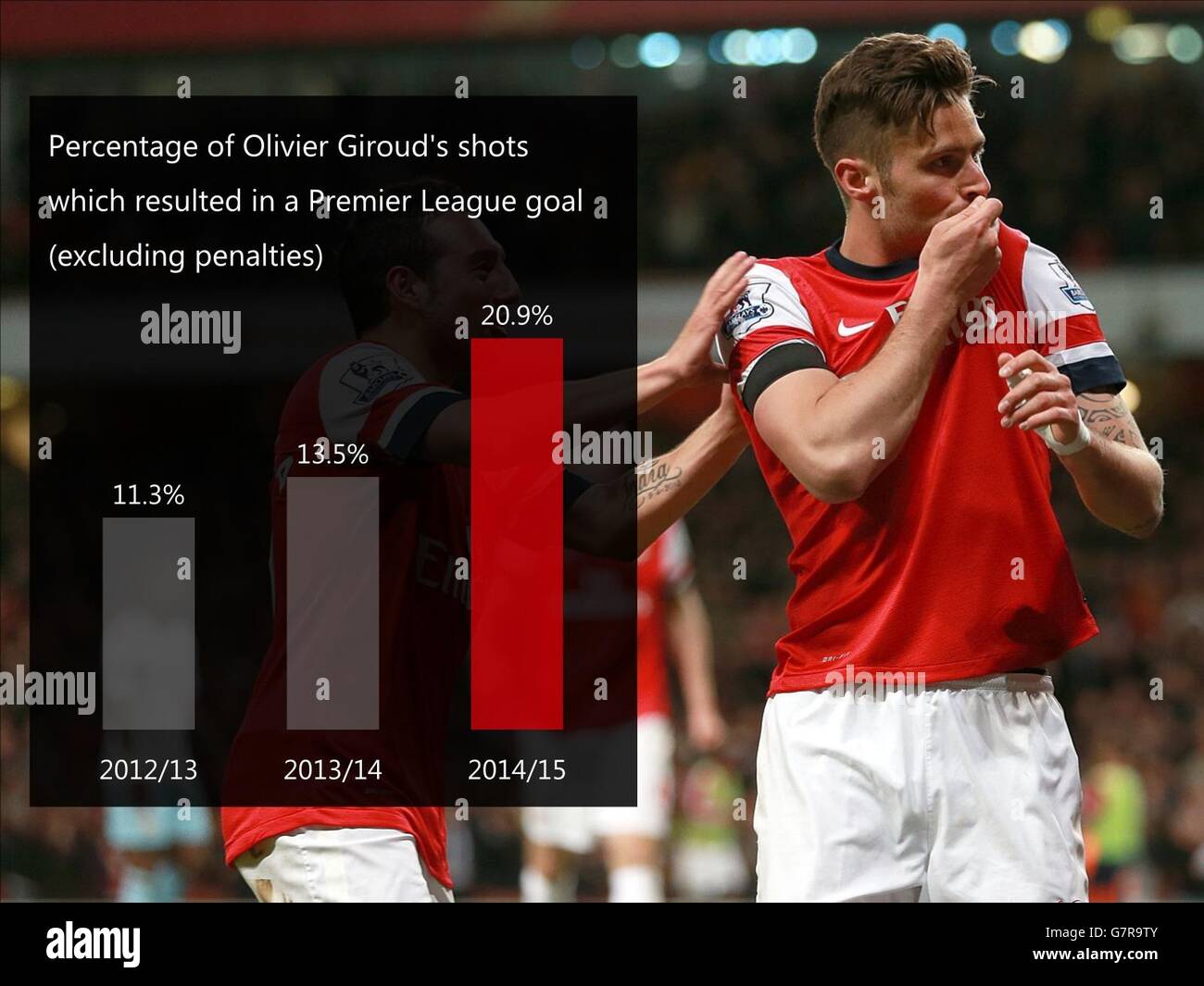 Eine Grafik mit der Spielgeschichte, die den Prozentsatz der Schüsse von Olivier Giroud zeigt, die zu einem Tor in der Premier League führten (ohne Strafgebühren). Stockfoto