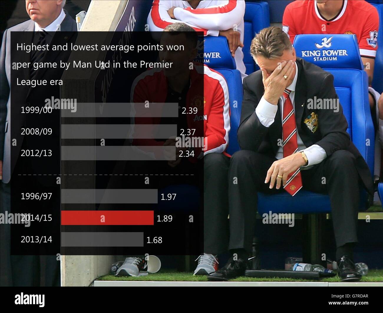 Eine Match Story Grafik zeigt die höchsten und niedrigsten durchschnittlichen Punkte pro Spiel von man Utd in der Premier League-Ära gewonnen. Stockfoto