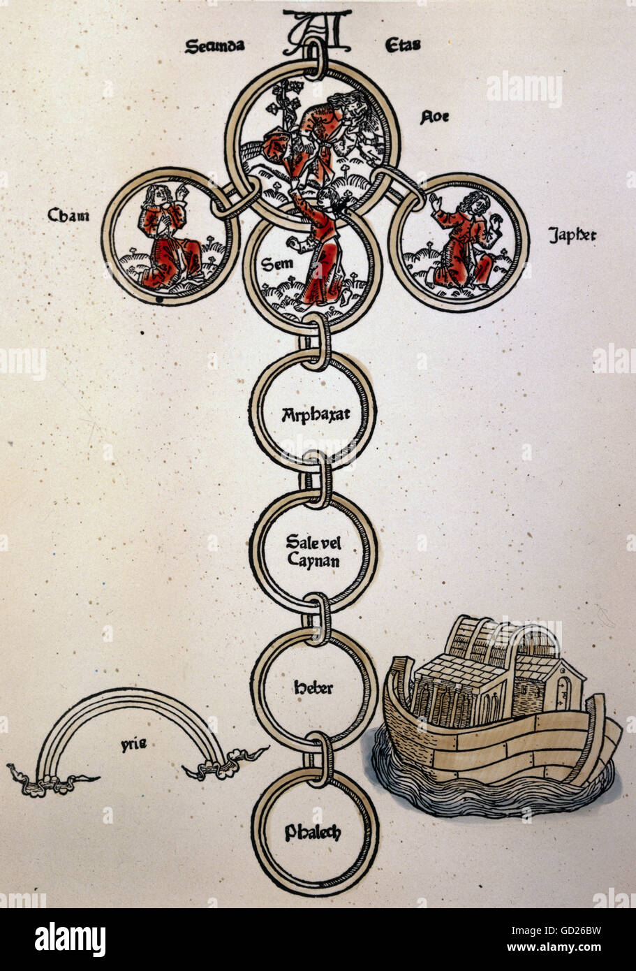 Religion, biblische Szenen, Noah und seine Söhne Shem, Ham und Japheth, Stammbaum, 2. Lebensjahr nach der Sintflut, Farbholzschnitt, 'Rudimentum novitorum', Inkunable Printing by Lucas Brandes, Lübeck, 1475, Privatsammlung, , Additional-Rights-Clearences-not available Stockfoto