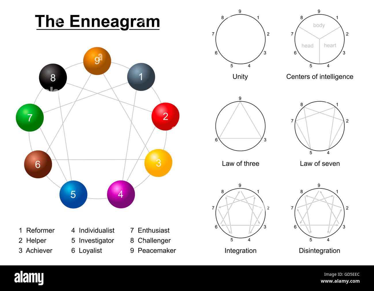 Enneagramm-Beschreibung-Diagramm Stockfoto