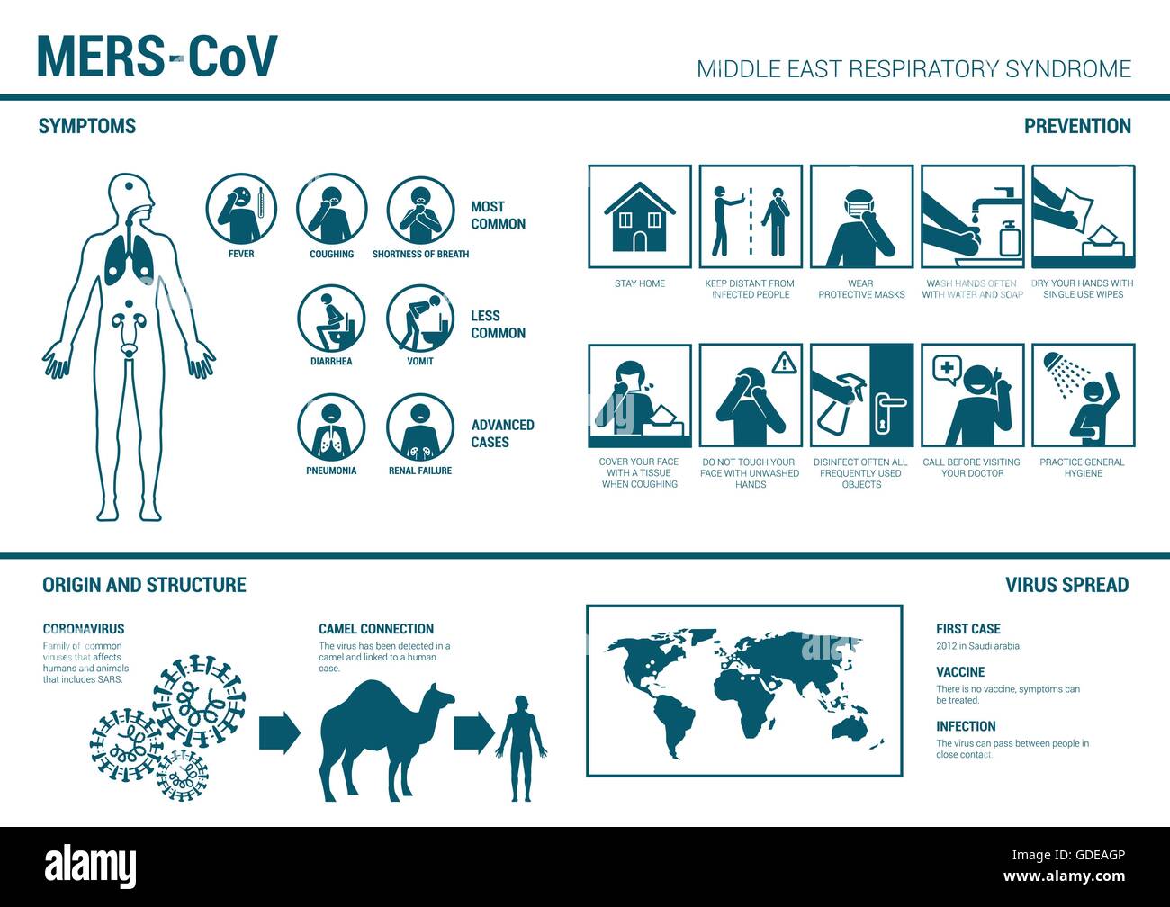 MERS CoV Infografik mit Symptome, Prävention medizinische Verfahren, Virus-Struktur und Verbreitung auf Weltkarte Stock Vektor