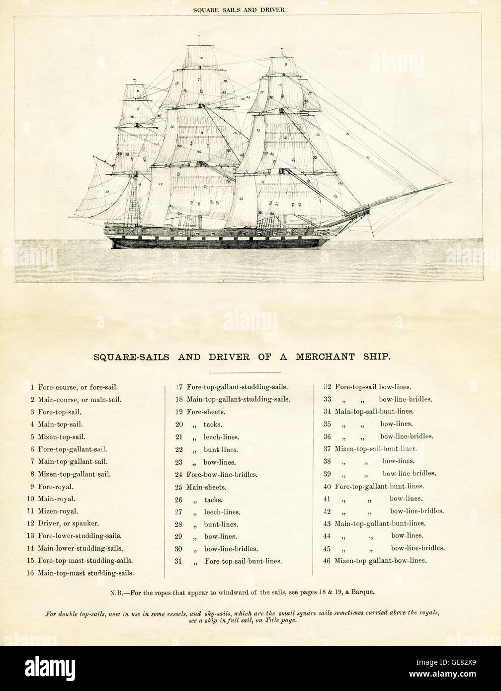 Diese Zeichnung aus dem 19. Jahrhundert zeigt die Squaresails und Fahrer von einem Handelsschiff. Es hat auch Doppel-Top-Segel und Himmel-Segel, die kleine Rahsegel, die manchmal über die Royals getragen sind. Stockfoto