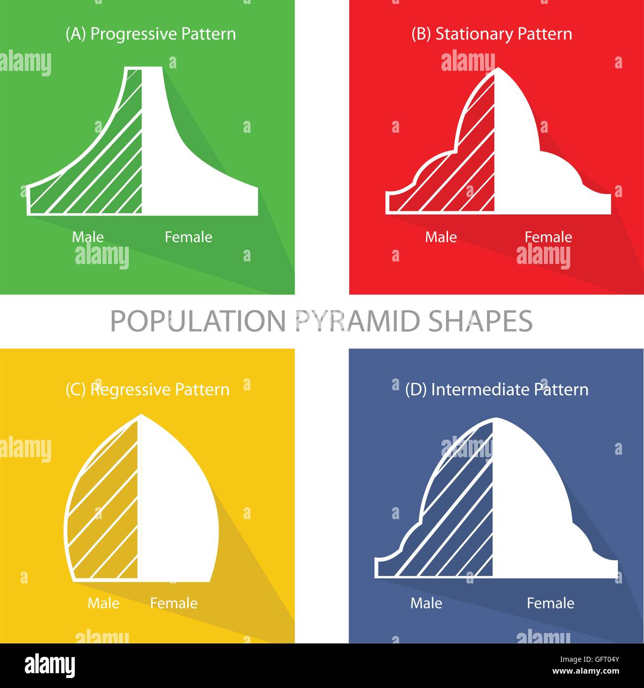 Bevölkerung und Demografie, Abbildung Satz von vier Arten von Bevölkerung Pyramiden Diagramm bzw. Altersstruktur grafisch darstellen. Stock Vektor