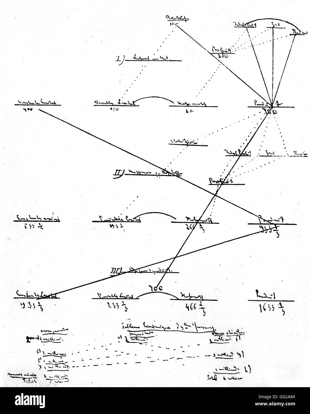 Karl Marxs Schema der kapitalistischen Produktion 1853 Frankreich Stockfoto