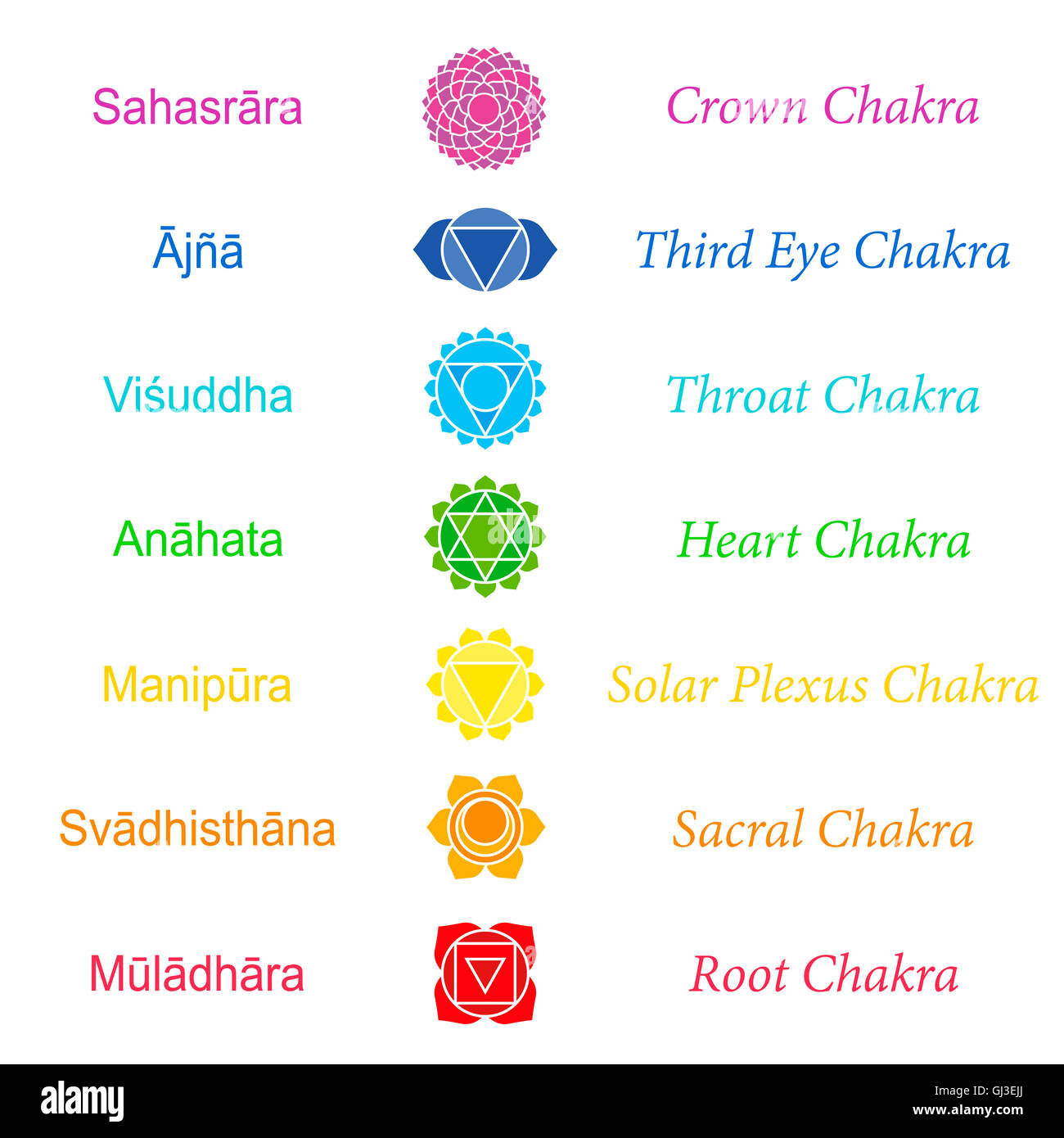 Sanskrit-Namen der sieben Hauptchakren. Stockfoto
