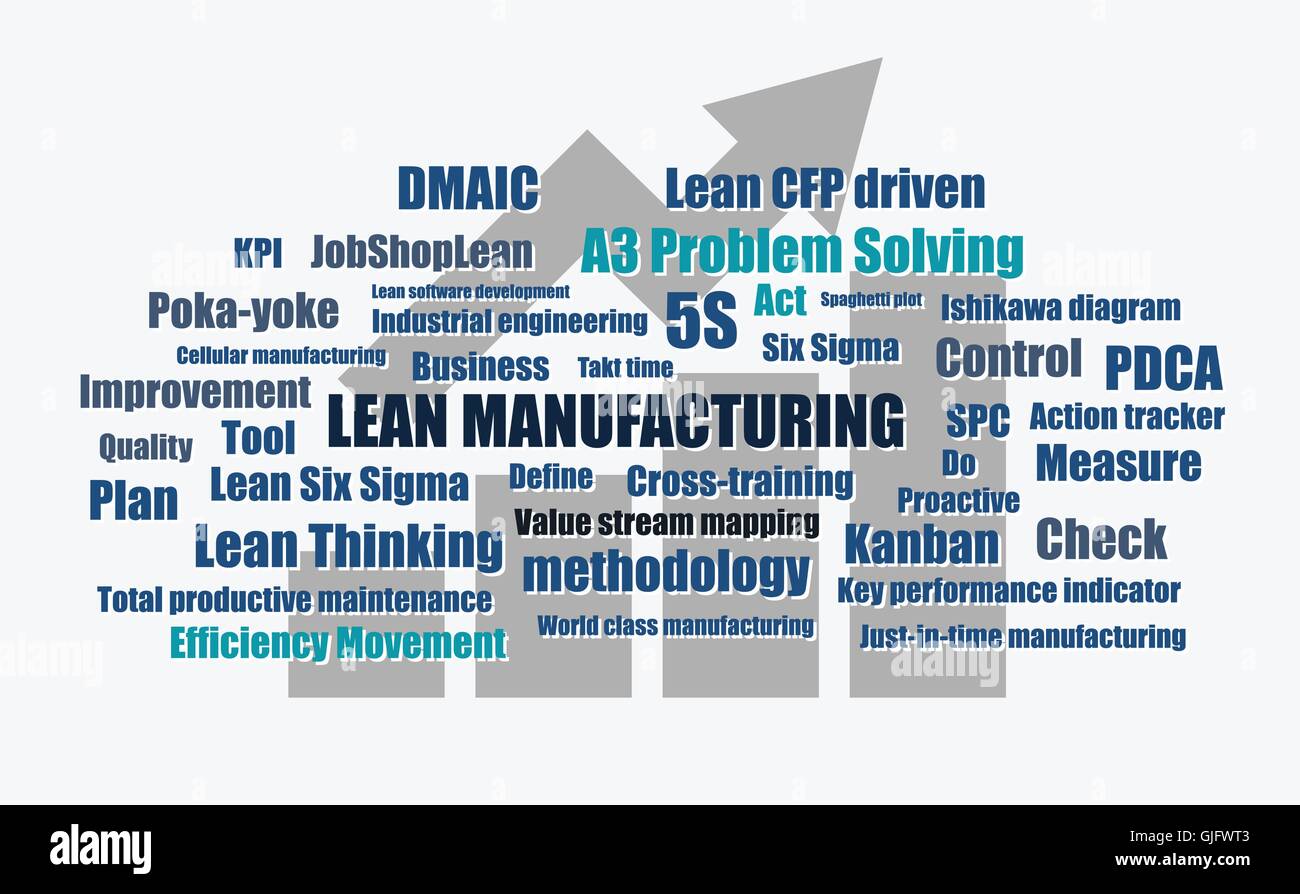 Lean-Manufacturing kontinuierliche Verbesserung Werkzeug Worte abstraktes Vektor-illustration Stock Vektor