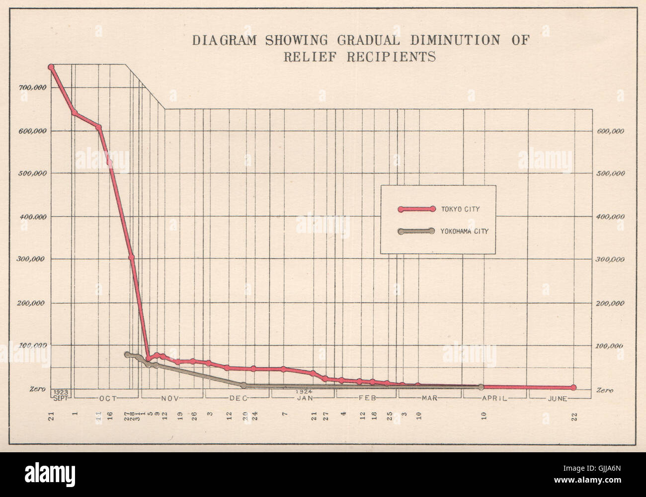 GROßEN KANTO-ERDBEBEN 1923. Anzahl der Relief-Empfänger. Japan-Tokio, 1926-Karte Stockfoto