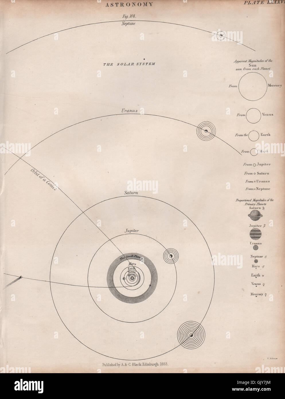 Solar-System. Astronomie. Planetenbahnen. BRITANNICA, antiken print 1860 Stockfoto