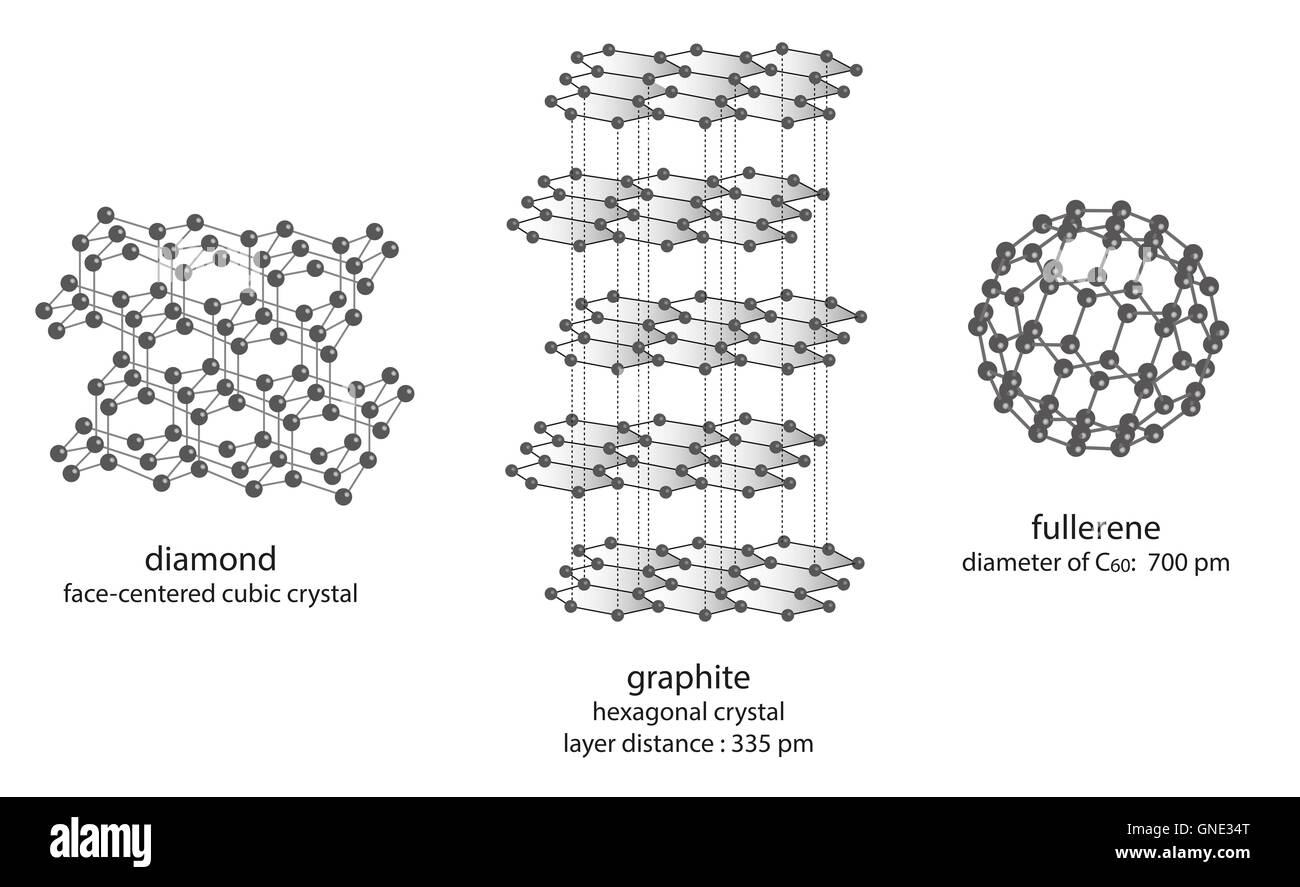 Modifikation des Kohlenstoffs - Molekülstruktur von Diamant, Graphit und Fulleren Stockfoto